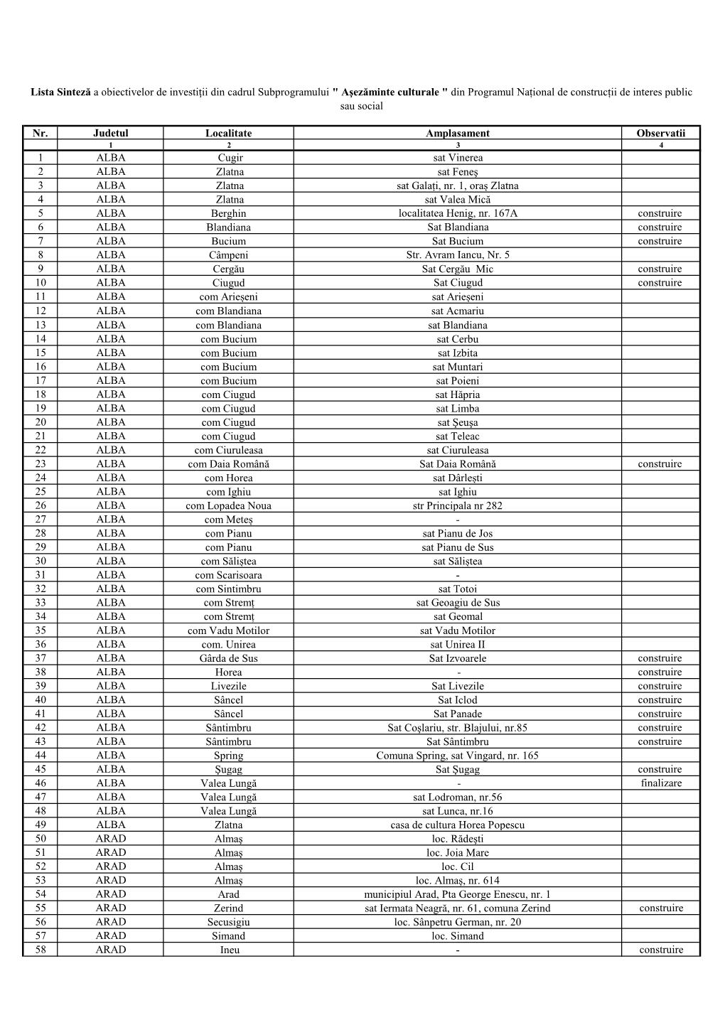 Nr. Judetul Localitate Amplasament Observatii 1 ALBA Cugir Sat