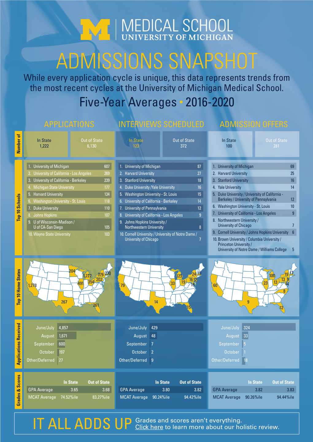 5-Year Admissions Snapshot