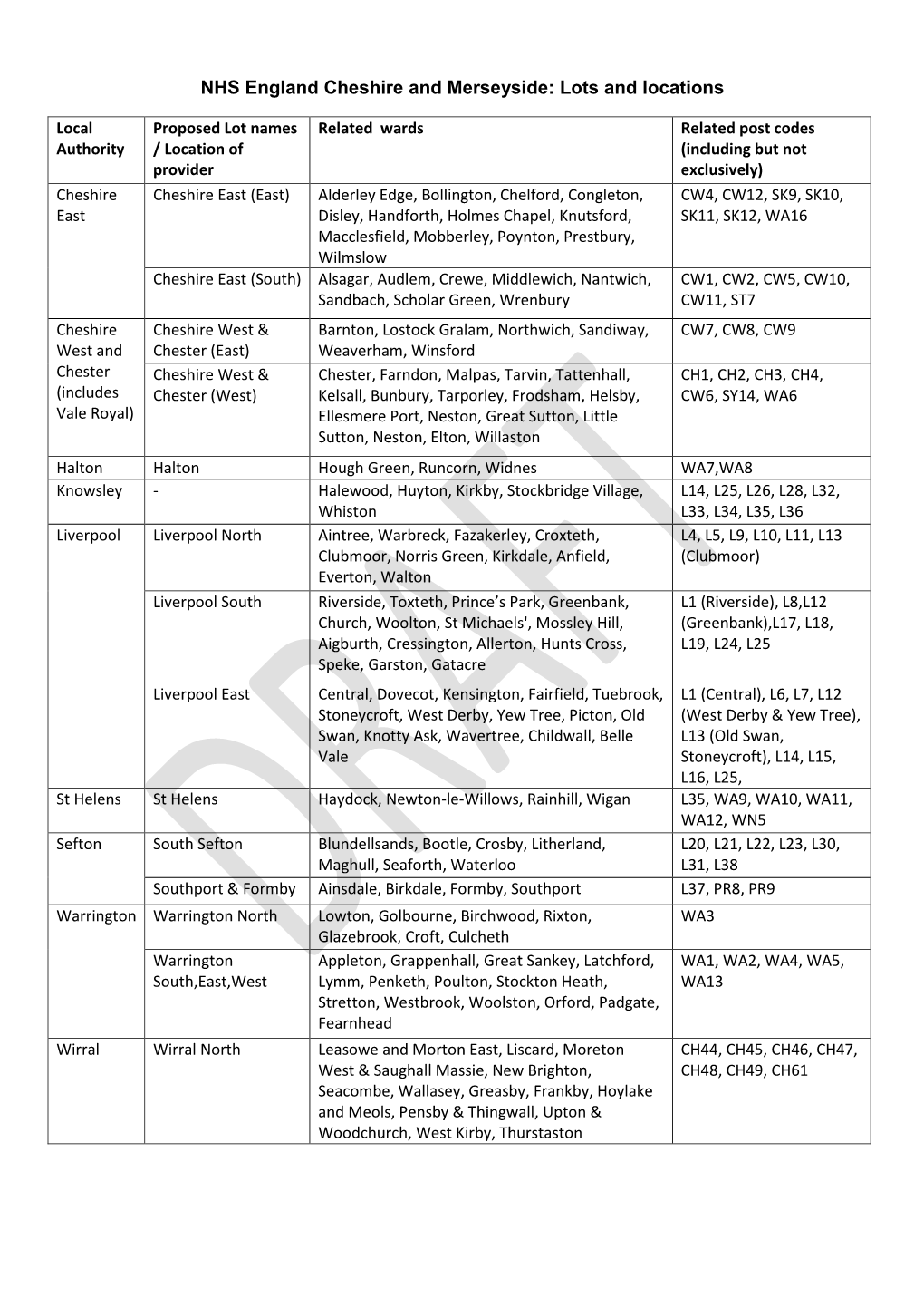 NHS England Cheshire and Merseyside: Lots and Locations