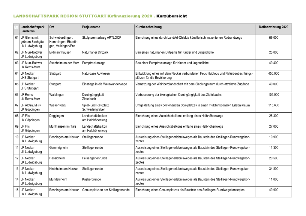 LANDSCHAFTSPARK REGION STUTTGART Kofinanzierung 2020