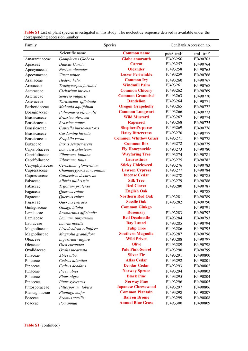 Supplementary Table 1 List of Plant Species Investigated in This Study