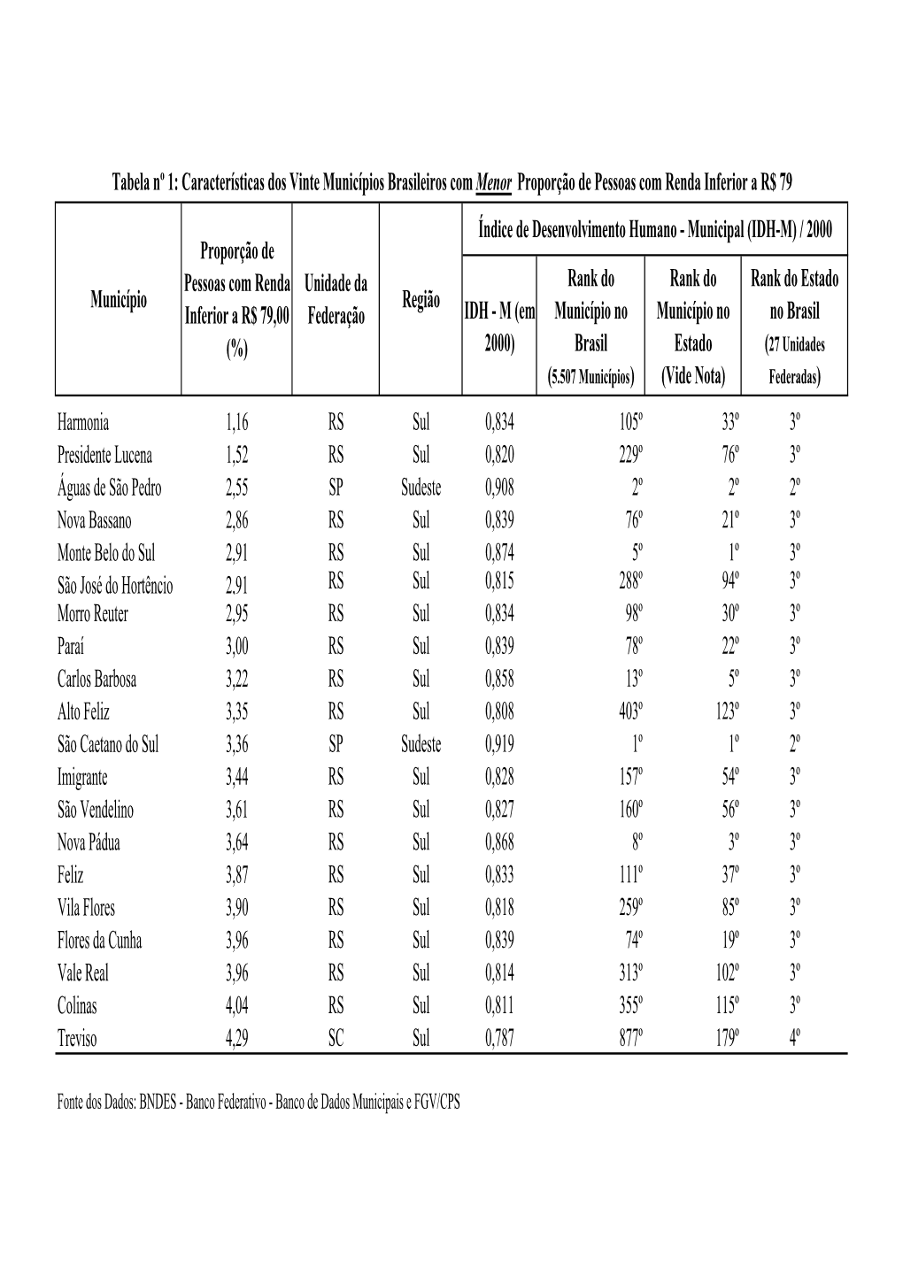 Tabela Nº 1: Características Dos Vinte Municípios Brasileiros Com Menor