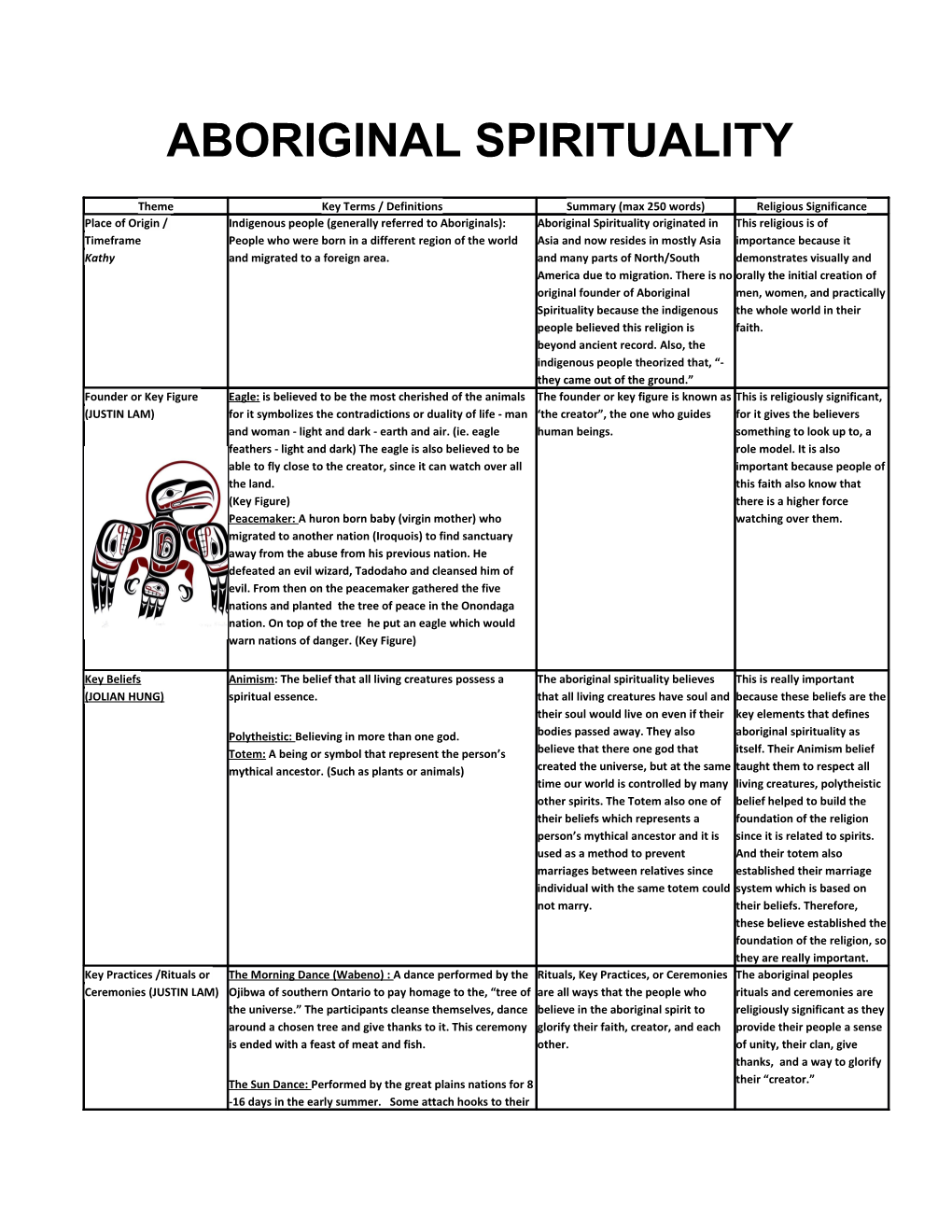 SLT: Aboriginal Spirituality (Swag Religion).Docx