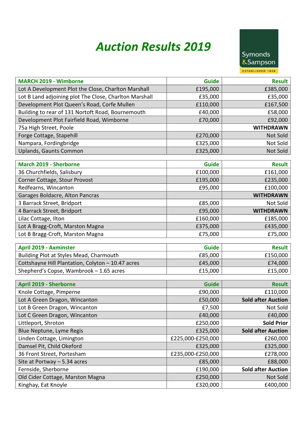 Auction Results 2019