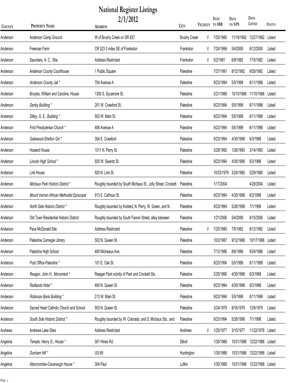 National Register Listings 2/1/2012 DATE DATE DATE to SBR to NPS LISTED STATUS COUNTY PROPERTY NAME ADDRESS CITY VICINITY