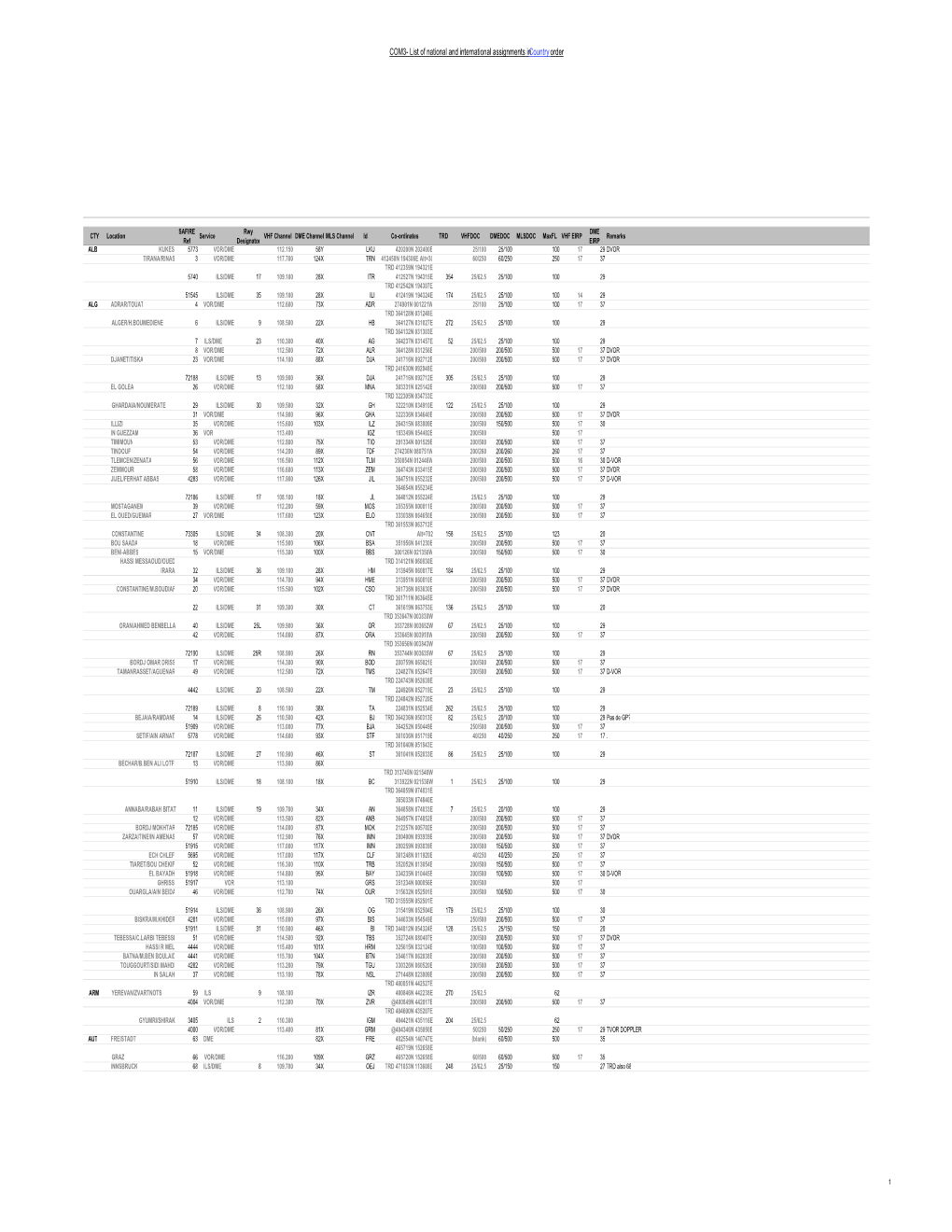 COM3- List of National and International Assignments Incountry Order