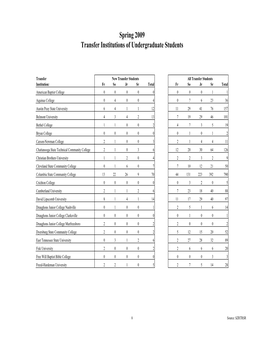 Transfer Institutions of Undergraduate Students