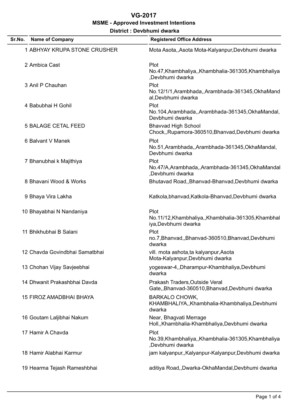 VG-2017 MSME - Approved Investment Intentions District : Devbhumi Dwarka Sr.No