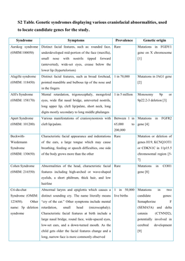 S2 Table. Genetic Syndromes Displaying Various Craniofacial Abnormalities, Used to Locate Candidate Genes for the Study