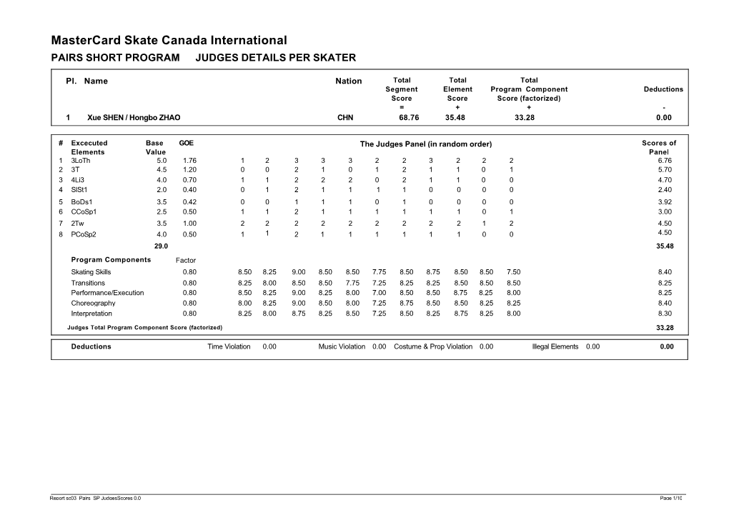 Mastercard Skate Canada International PAIRS SHORT PROGRAM JUDGES DETAILS PER SKATER