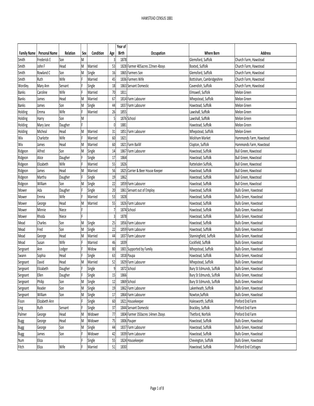 Hawstead Census 1881.Pdf