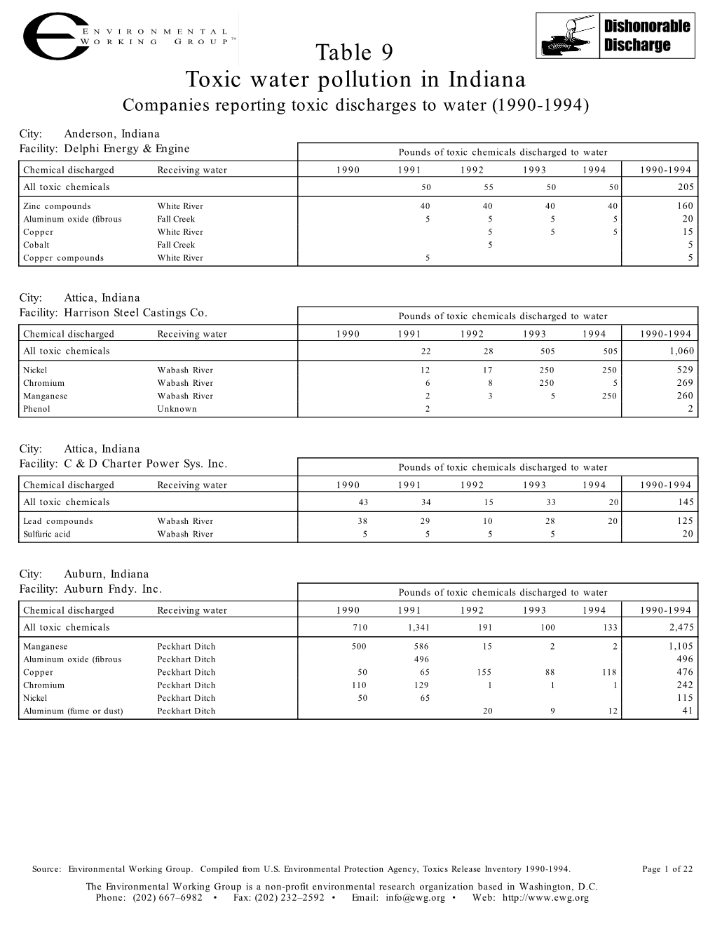 Toxic Water Pollution in Indiana Table 9