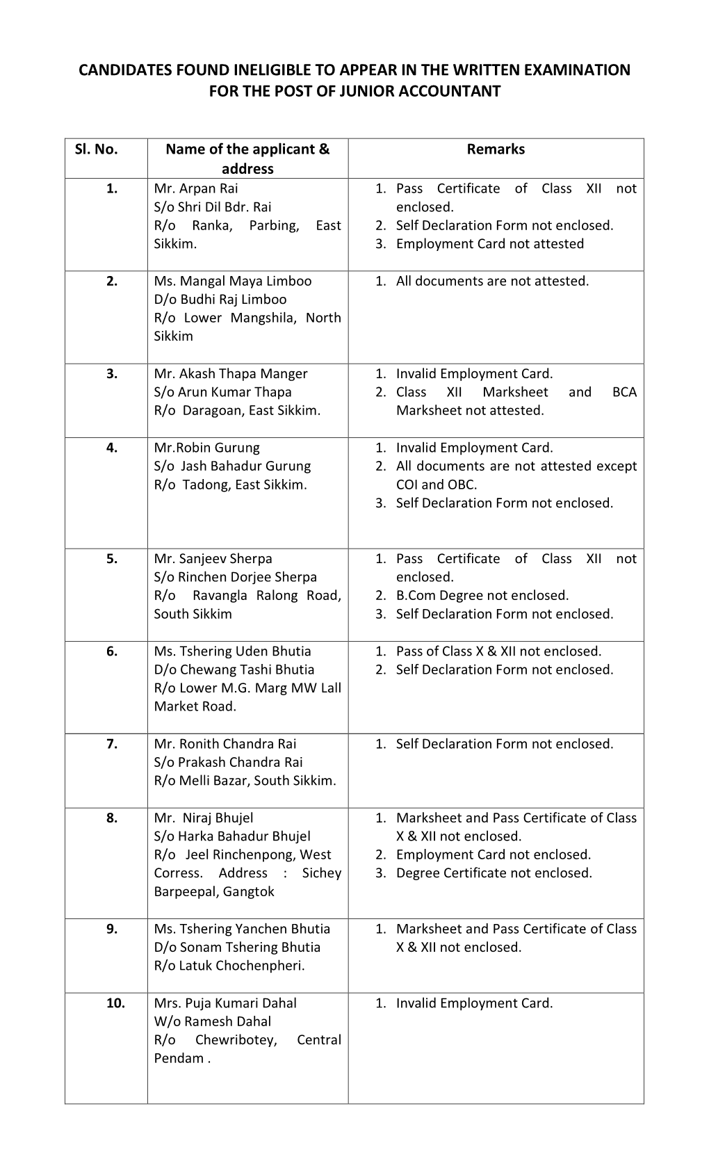 Candidates Found Ineligible to Appear in the Written Examination for the Post of Junior Accountant