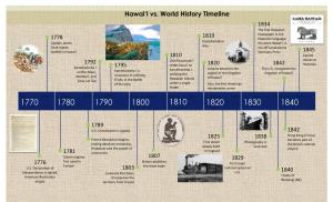 Hawai'i Vs. World History Timeline