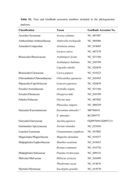 Table S1. Taxa and Genbank Accession Numbers Included in the Phylogenomic Analyses