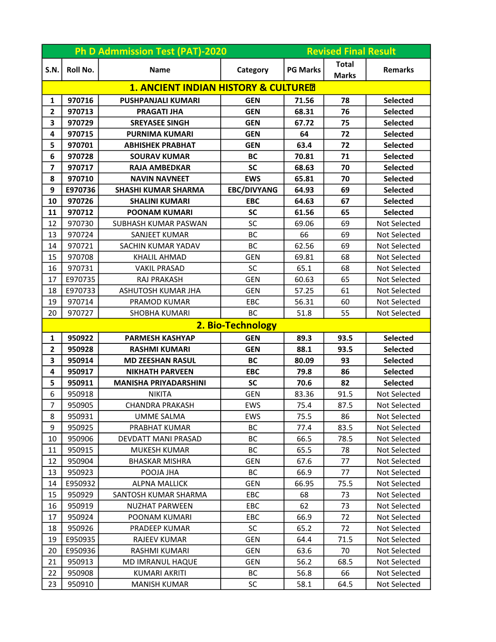 (PAT)-2020 Revised Final Result Total S.N