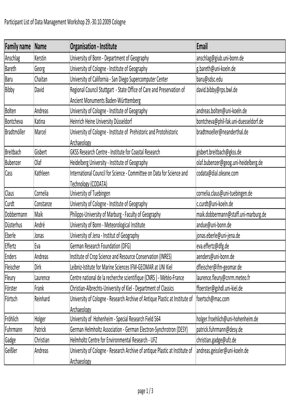 Family Name Name Organisation