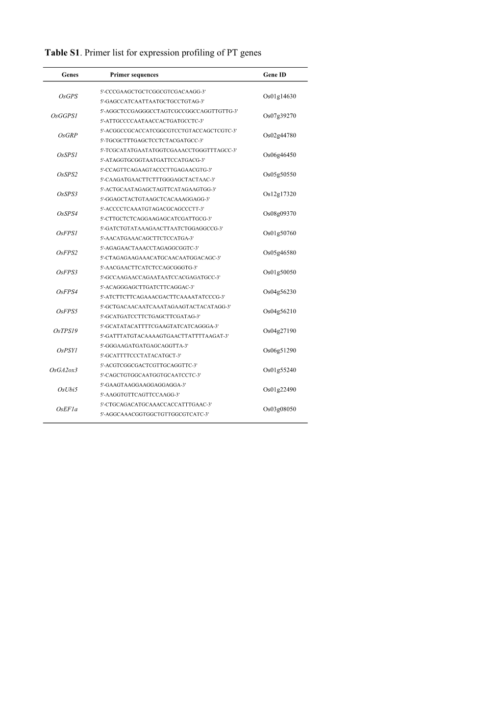 Table S1. Primer List for Expression Profiling of PT Genes