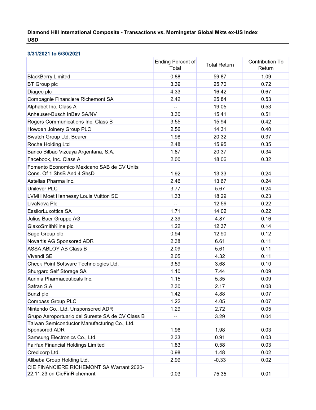 Diamond Hill International Composite - Transactions Vs