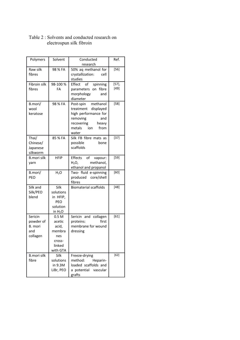 Table 2 : Solvents and Conducted Research On