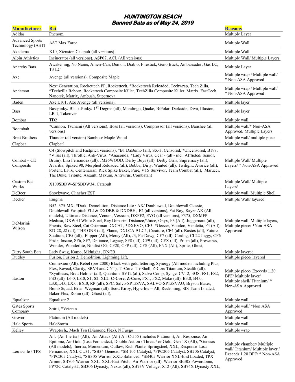 HUNTINGTON BEACH Banned Bats As of May 24, 2019 Manufacturer Bat Reasons Adidas Phenom Multiple Layer