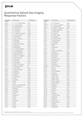 Quantitative Optical Gas Imaging Response Factors