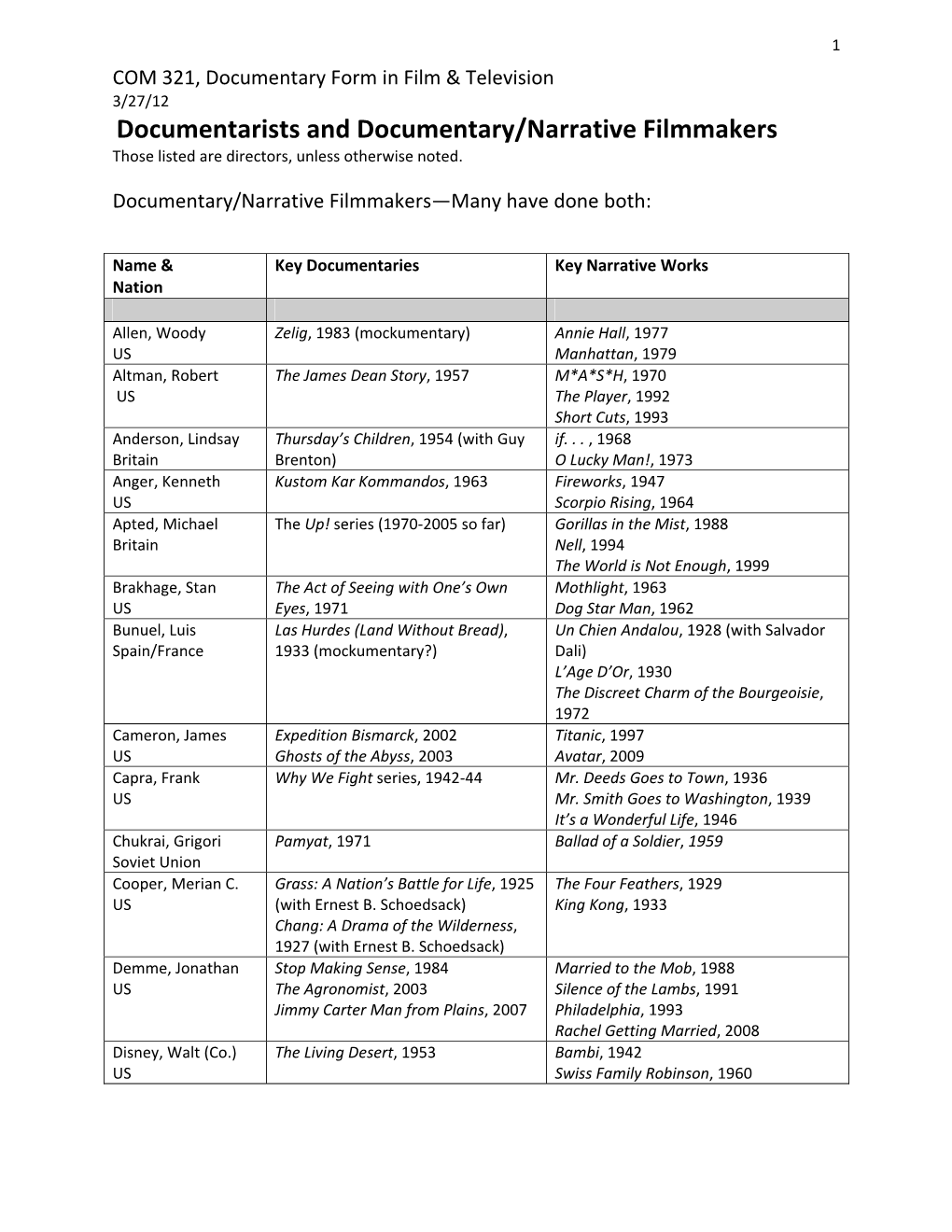 Documentarists and Documentary/Narrative Filmmakers Those Listed Are Directors, Unless Otherwise Noted