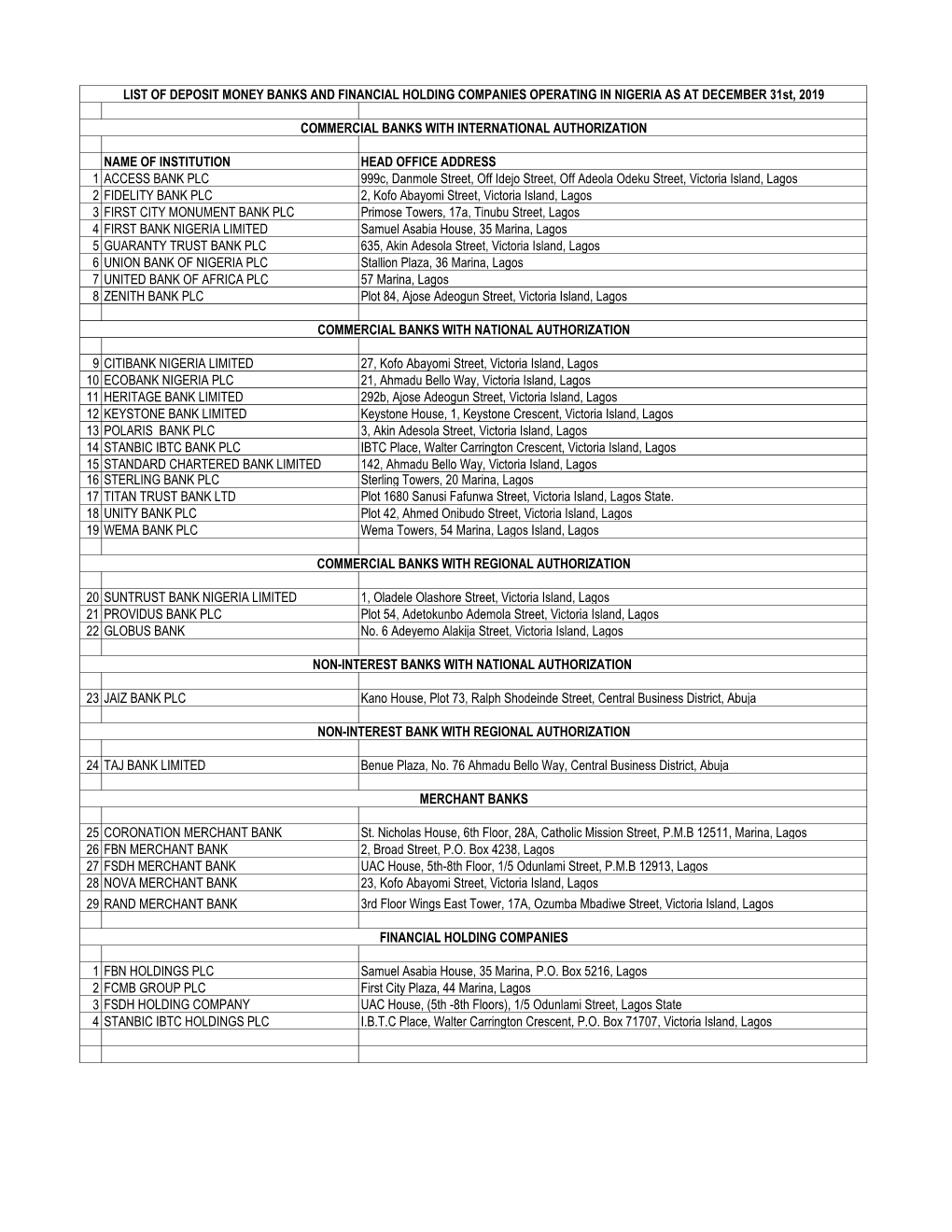 LIST of DEPOSIT MONEY BANKS and FINANCIAL HOLDING COMPANIES OPERATING in NIGERIA AS at DECEMBER 31St, 2019