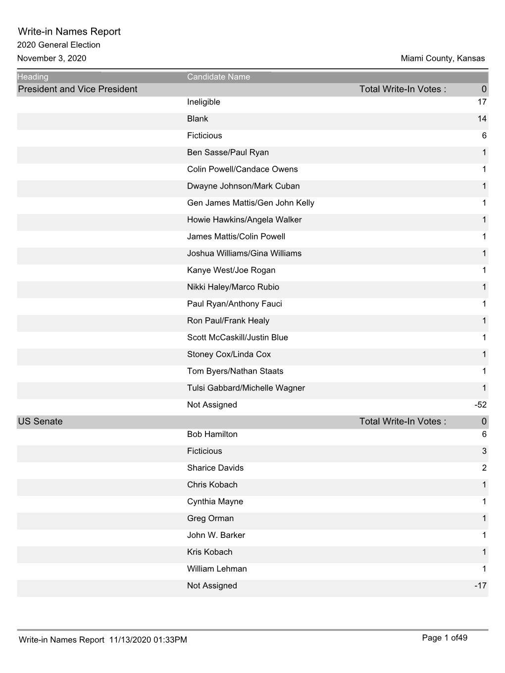 Write-In Names Report 2020 General Election November 3, 2020 Miami County, Kansas