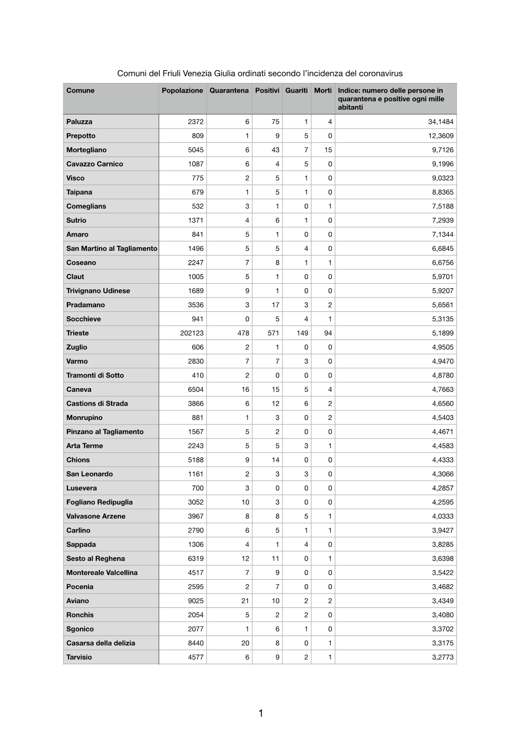 Comuni Del Friuli Venezia Giulia Ordinati Secondo L'incidenza Del Coronavirus