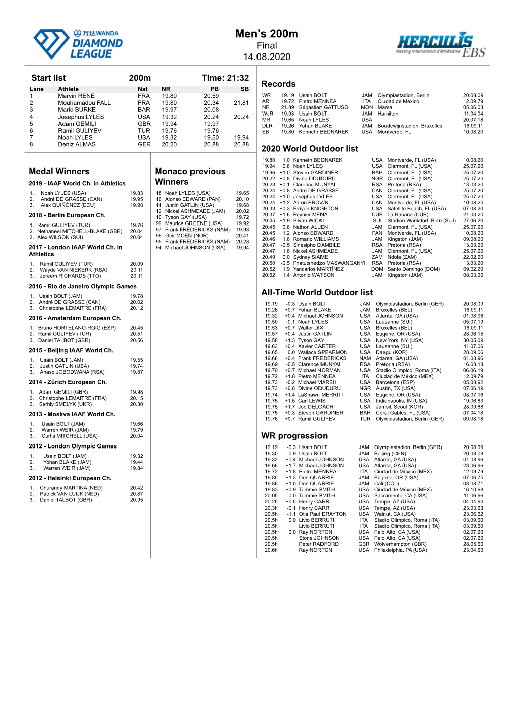 Men's 200M Final 14.08.2020