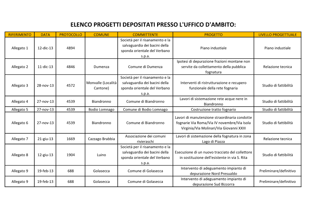 Elenco Progetti Depositati Presso L'uffico D'ambito