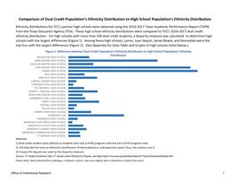 Comparison of Dual Credit Population's Ethnicity Distribution To