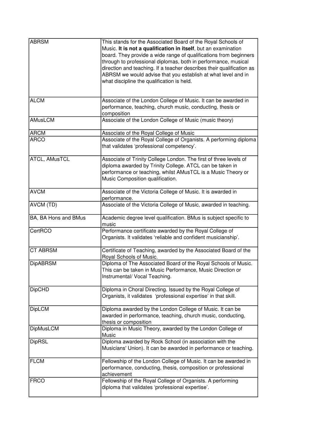 ABRSM This Stands for the Associated Board of the Royal Schools of Music