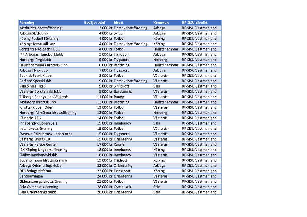 Förening Beviljat Stöd Idrott Kommun RF-SISU Distrikt