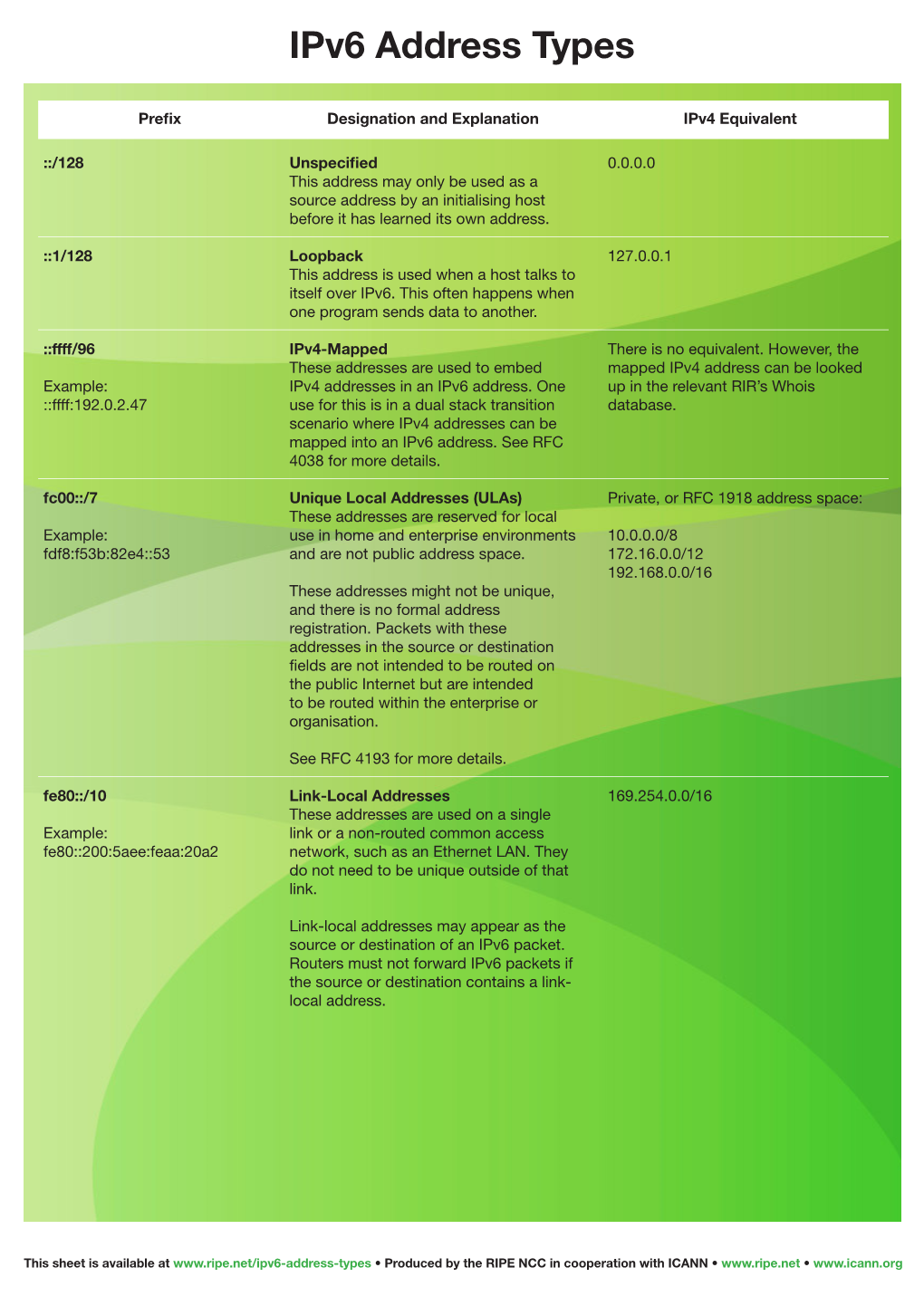 Ipv6 Address Types