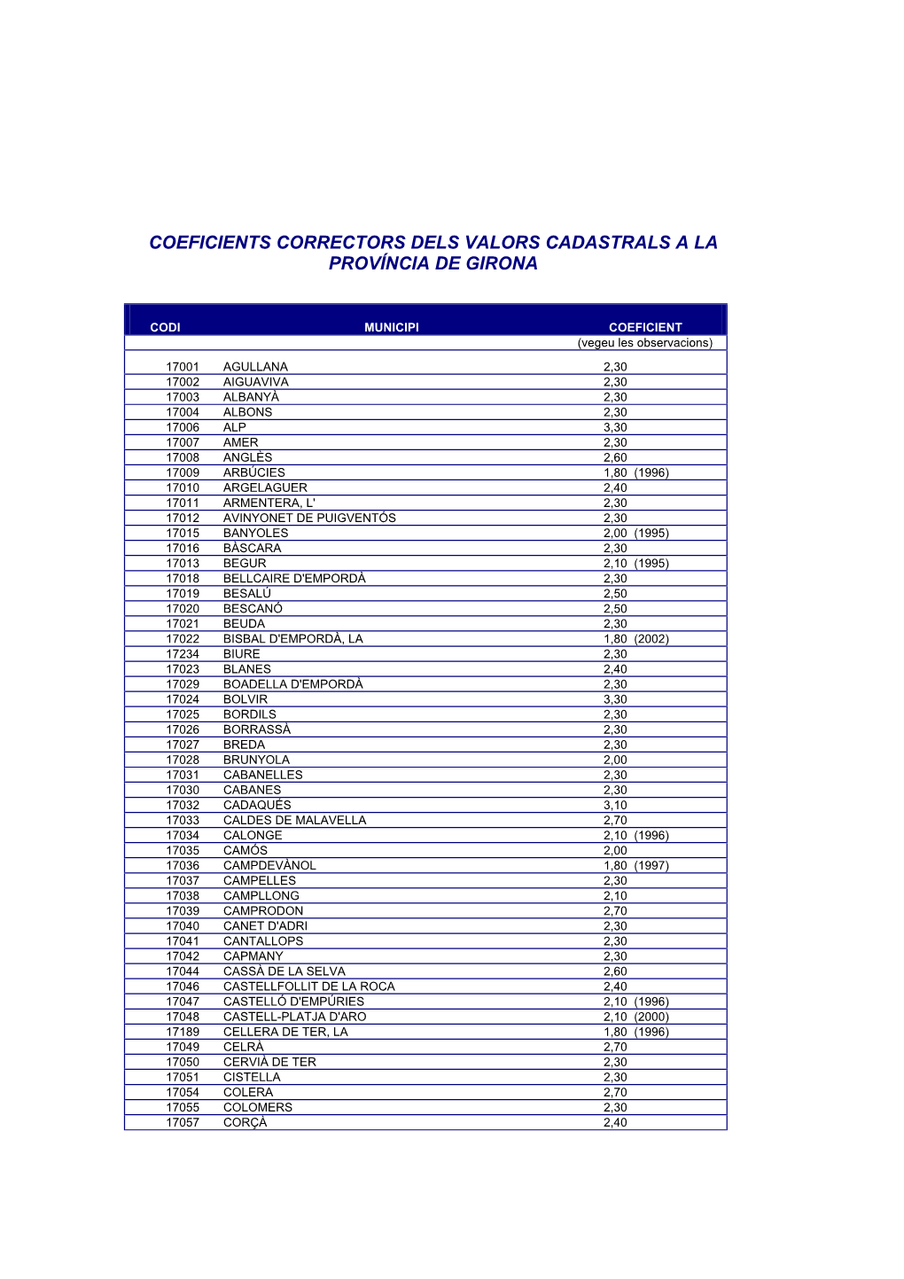 Coeficients Correctors Dels Valors Cadastrals a La Província De Girona