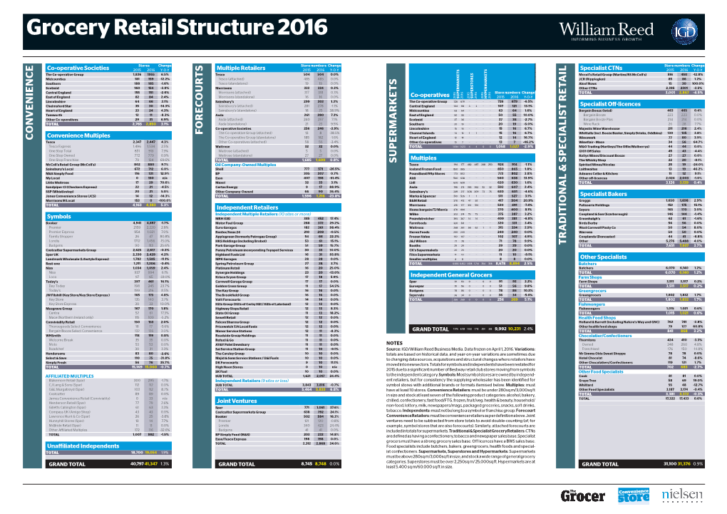 Grocery Retail Structure 2016