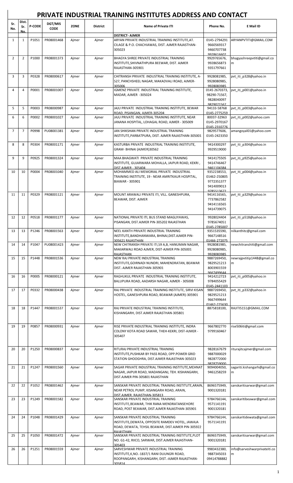 PRIVATE INDUSTRIAL TRAINING INSTITUTES ADDRESS and CONTACT Dist