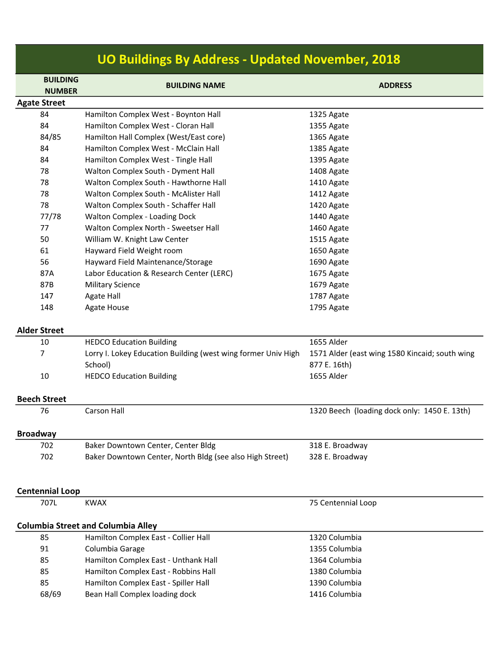 UO Buildings by Address - Updated November, 2018