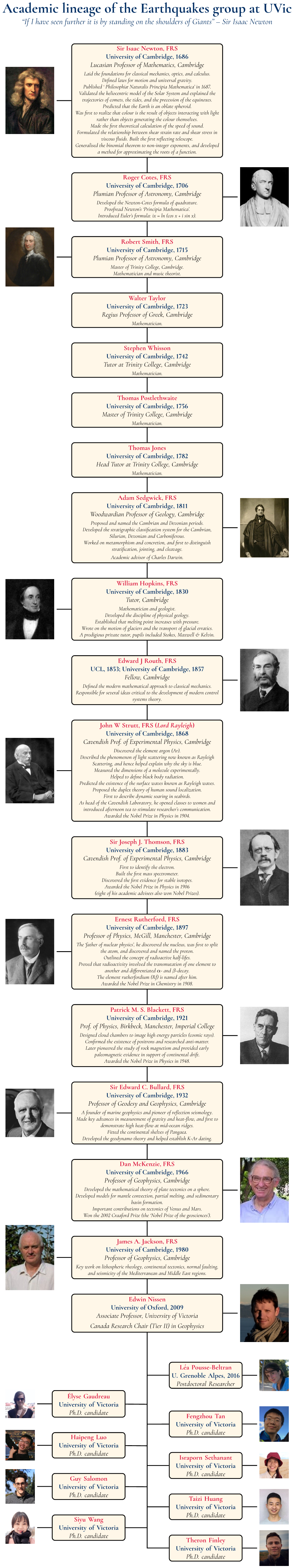 Academic Lineage of the Earthquakes Group at Uvic “If I Have Seen Further It Is by Standing on the Shoulders of Giants” – Sir Isaac Newton