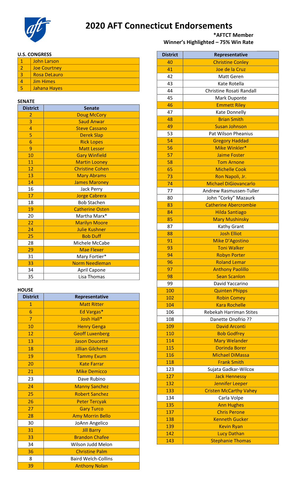 2020 AFT Connecticut Endorsements *AFTCT Member Winner’S Highlighted – 75% Win Rate