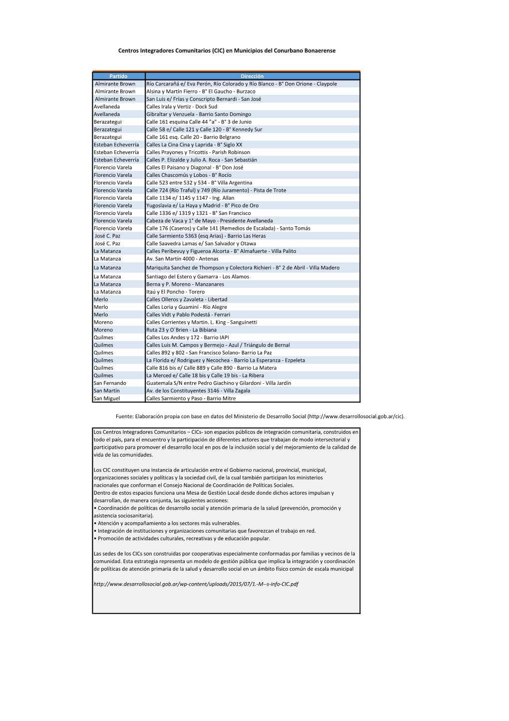 Centros Integradores Comunitarios (CIC) En Municipios Del Conurbano Bonaerense