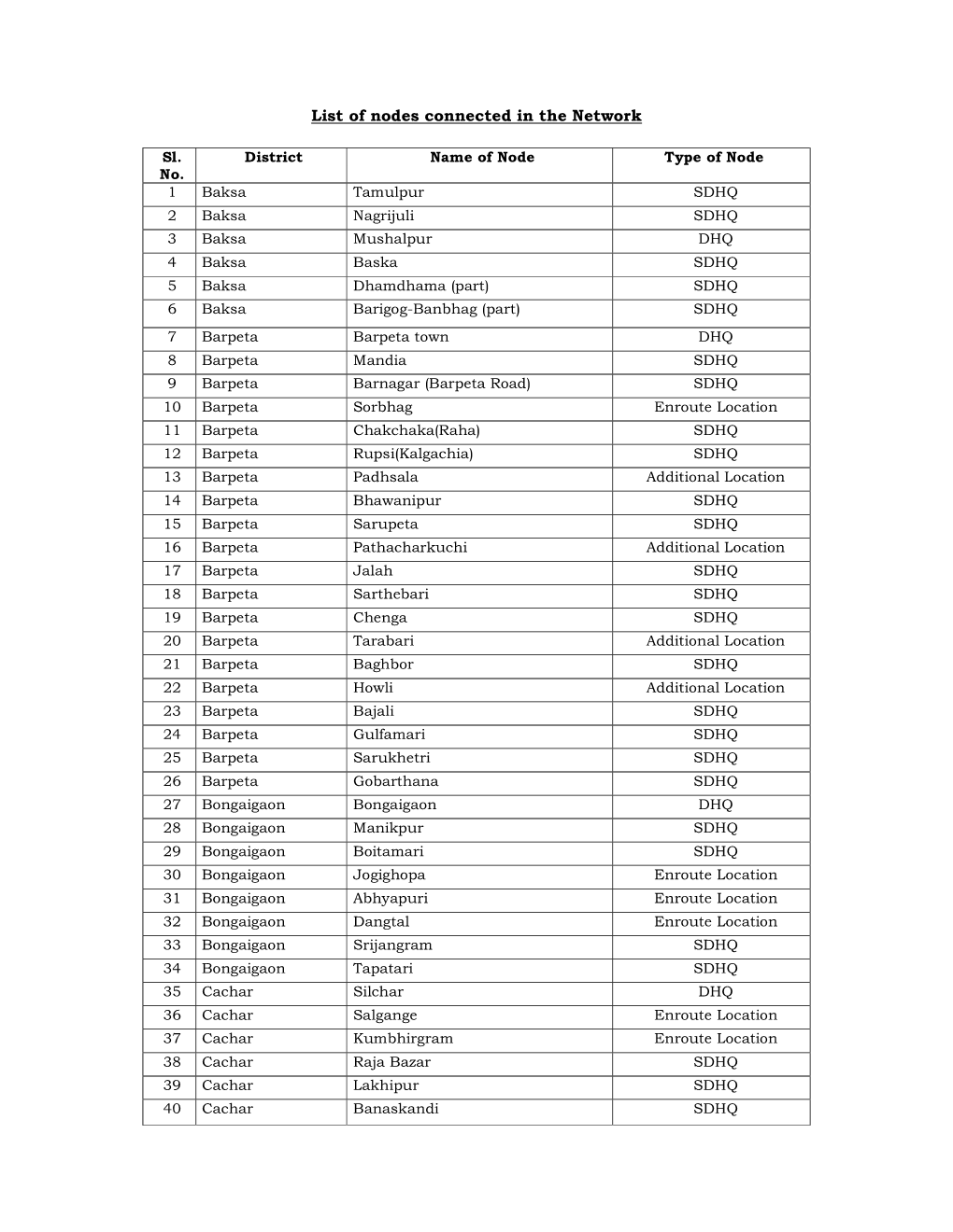 List of Nodes Connected in the Network