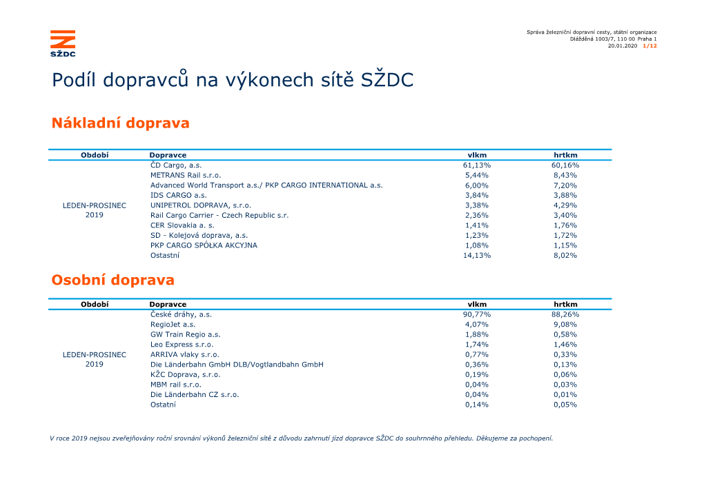 Podíl Dopravců Na Výkonech Sítě SŽDC