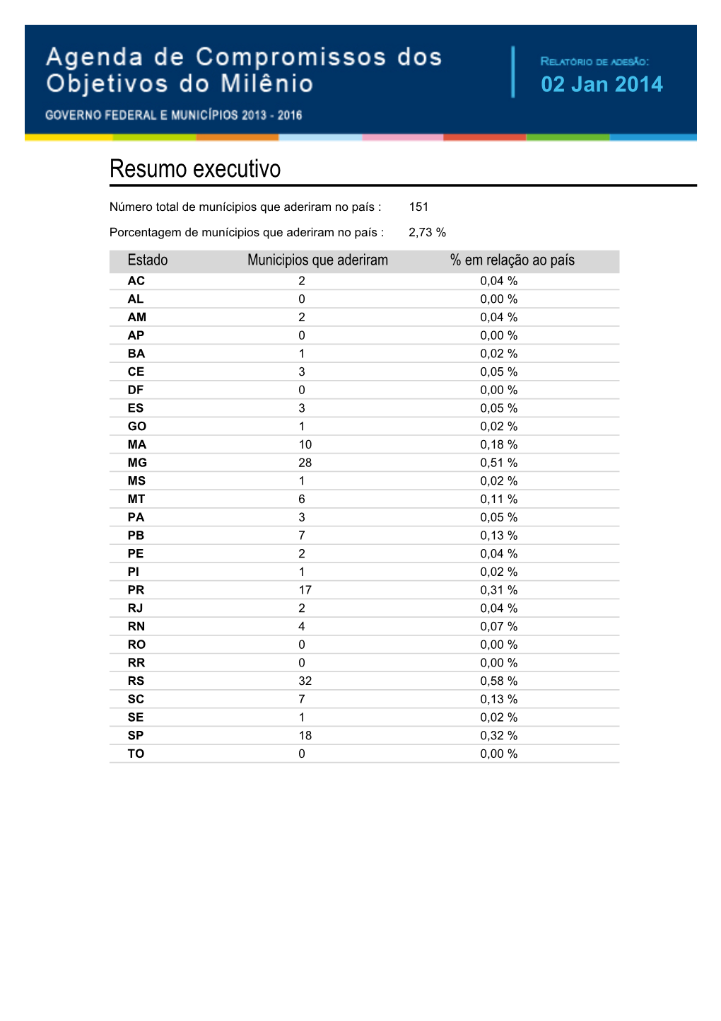 Resumo Executivo