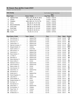 5K Classic Race @ Elm Creek 2/5/21 5 Degrees F, Calm, Blown Hard Track