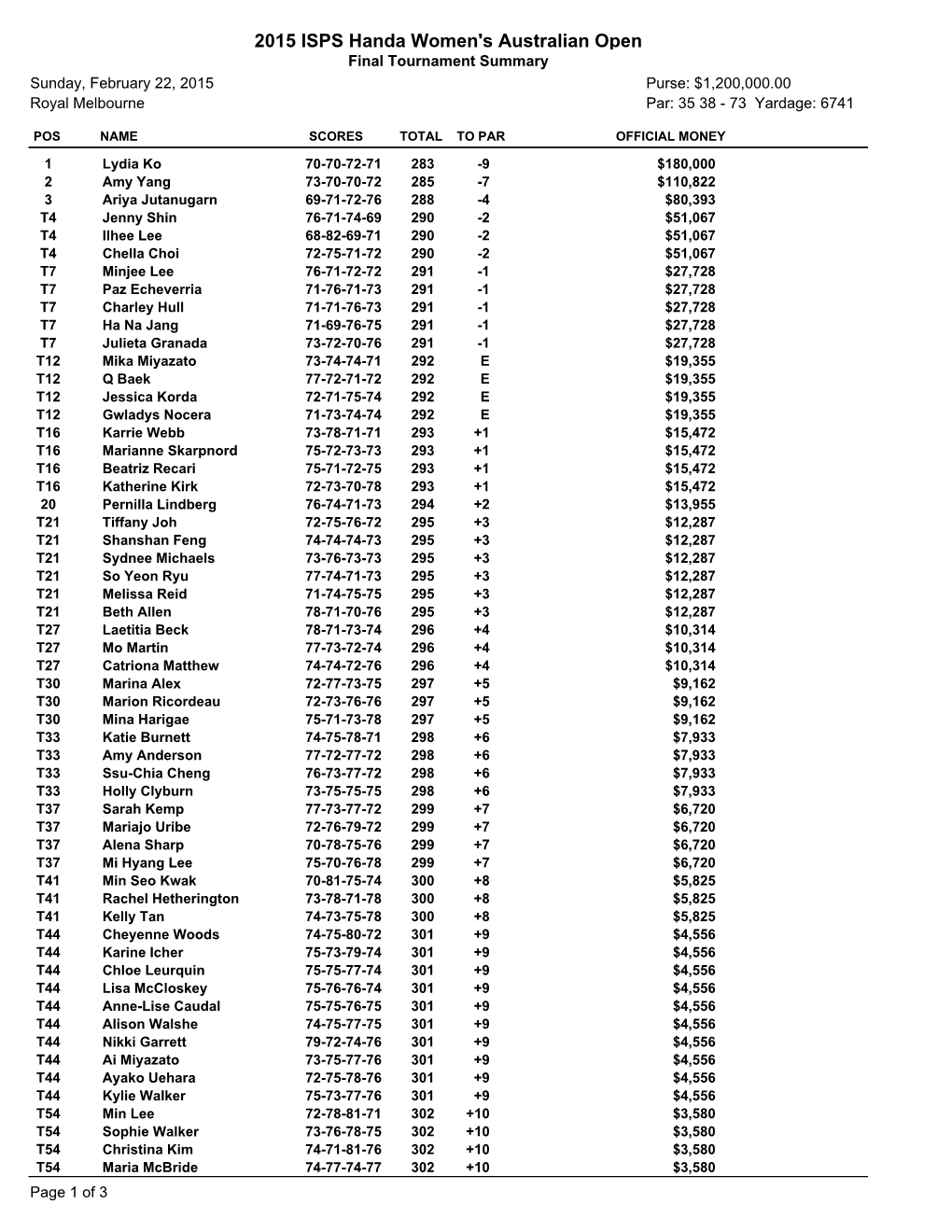 2015 ISPS Handa Women's Australian Open Final Tournament Summary Sunday, February 22, 2015 Purse: $1,200,000.00 Royal Melbourne Par: 35 38 - 73 Yardage: 6741