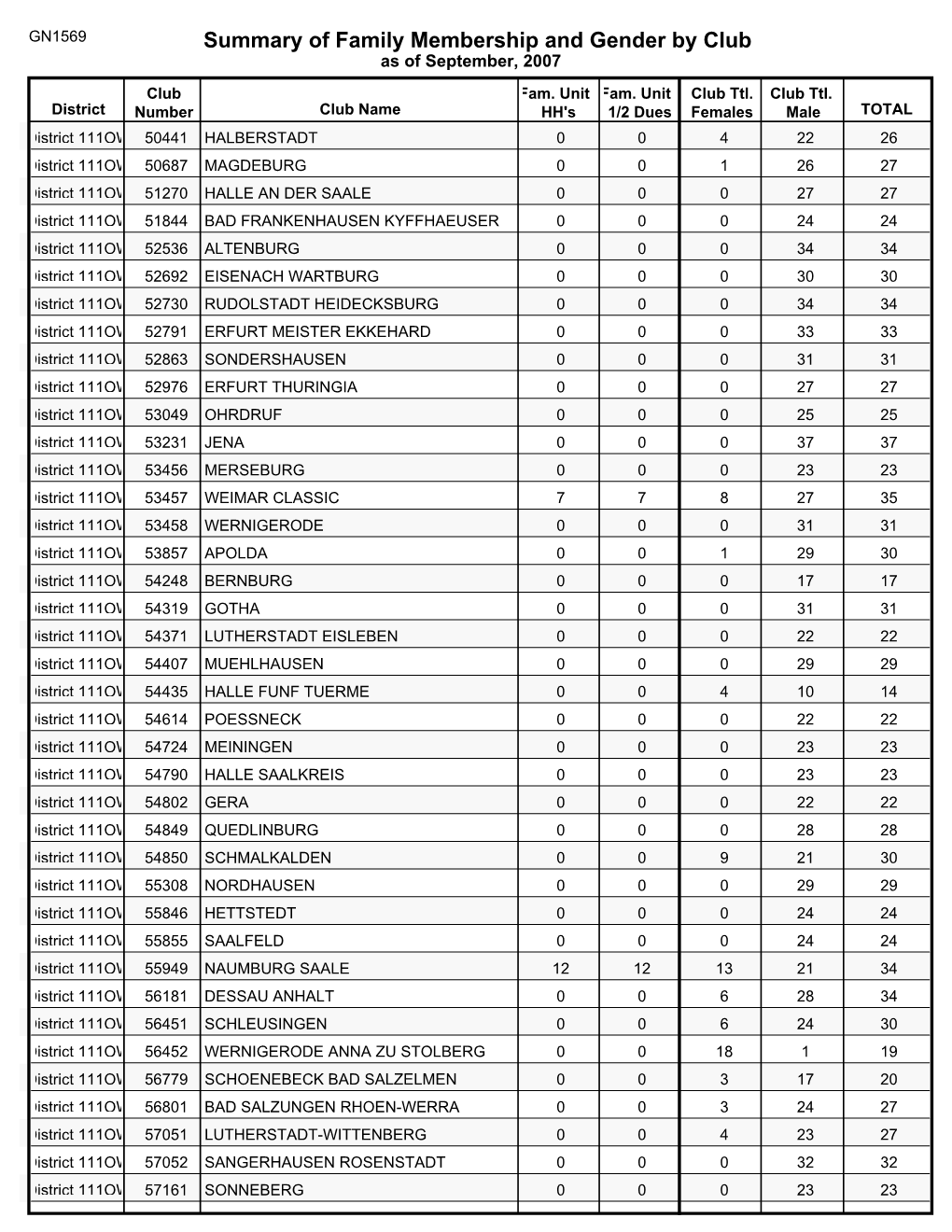 Summary of Family Membership and Gender by Club As of September, 2007