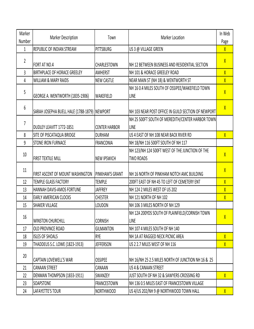 NH Historical Markers Table 3